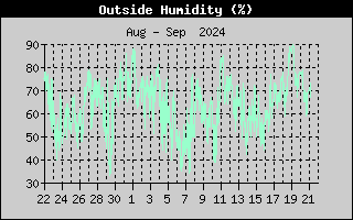 Outside Humidity