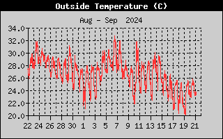 Outside Temp