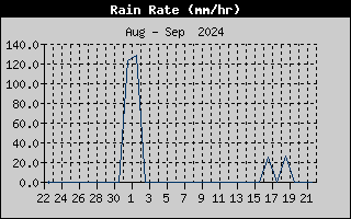 Rain Rate