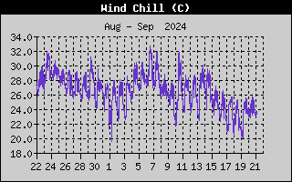 Wind Speed