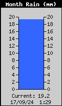 Monthly Rain Total