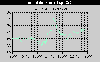 Outside Humidity