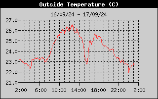 Outside Temp