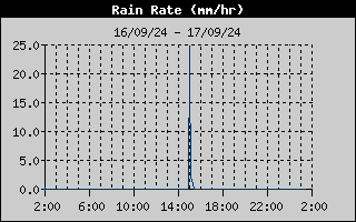 Rain Rate