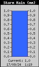 Storm Rain Total