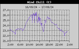 Wind Chill