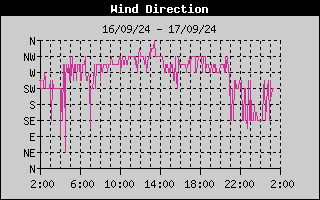 Wind Direction