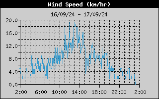 Wind Speed