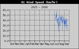 Hi Wind Speed