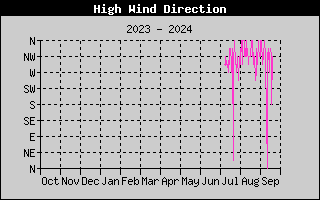 Hi Wind Speed