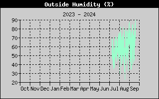 Outside Humidity