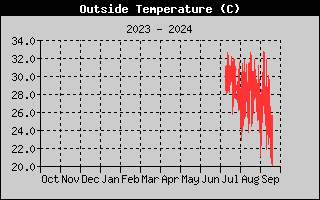 Outside Temp