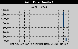 Rain Rate