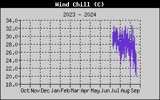 Wind Speed