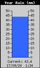 Yearly Rain Total