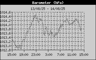 Barometer
