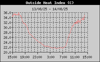 Heat Index
