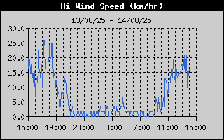Hi Wind Speed