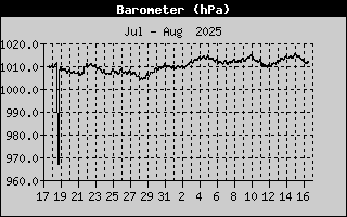 Heat Index
