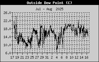 Wind Chill