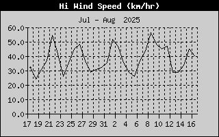 Hi Wind Speed