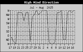 Hi Wind Speed