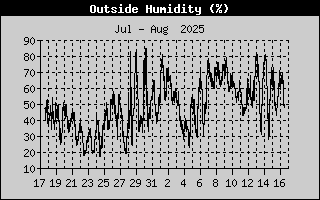 Outside Humidity