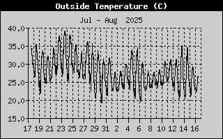 Outside Temp