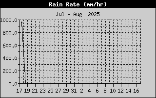 Rain Rate