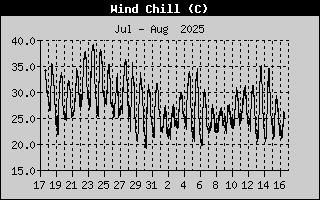 Wind Speed