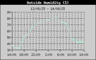 Outside Humidity