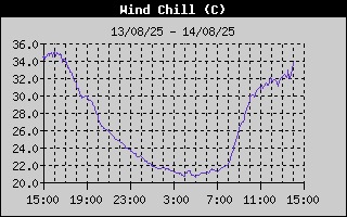Wind Chill