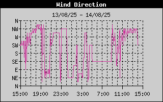 Wind Direction