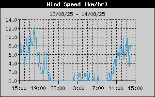 Wind Speed