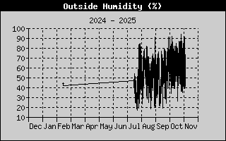 Outside Humidity