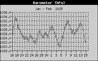 Heat Index