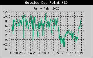 Wind Chill