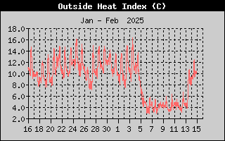 Wind Direction