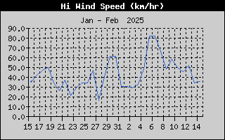 Hi Wind Speed