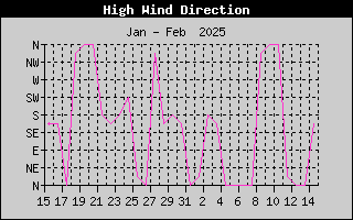 Hi Wind Speed