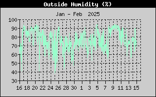 Outside Humidity