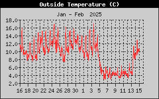 Outside Temp