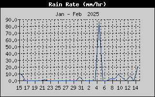 Rain Rate