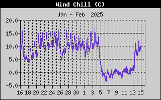 Wind Speed