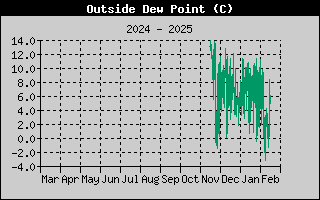 Wind Chill