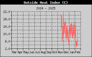 Wind Direction