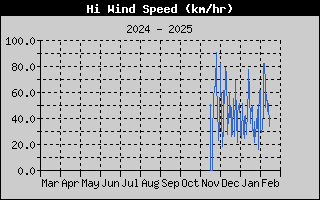 Hi Wind Speed