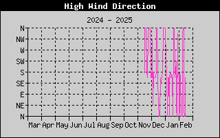 Hi Wind Speed