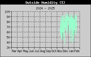 Outside Humidity