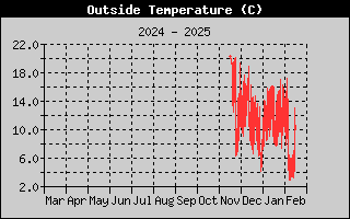 Outside Temp